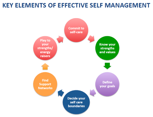 effective self management